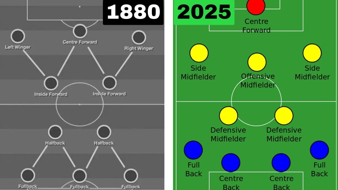 サッカー戦術の歴史：WMフォーメーションからティキタカまで